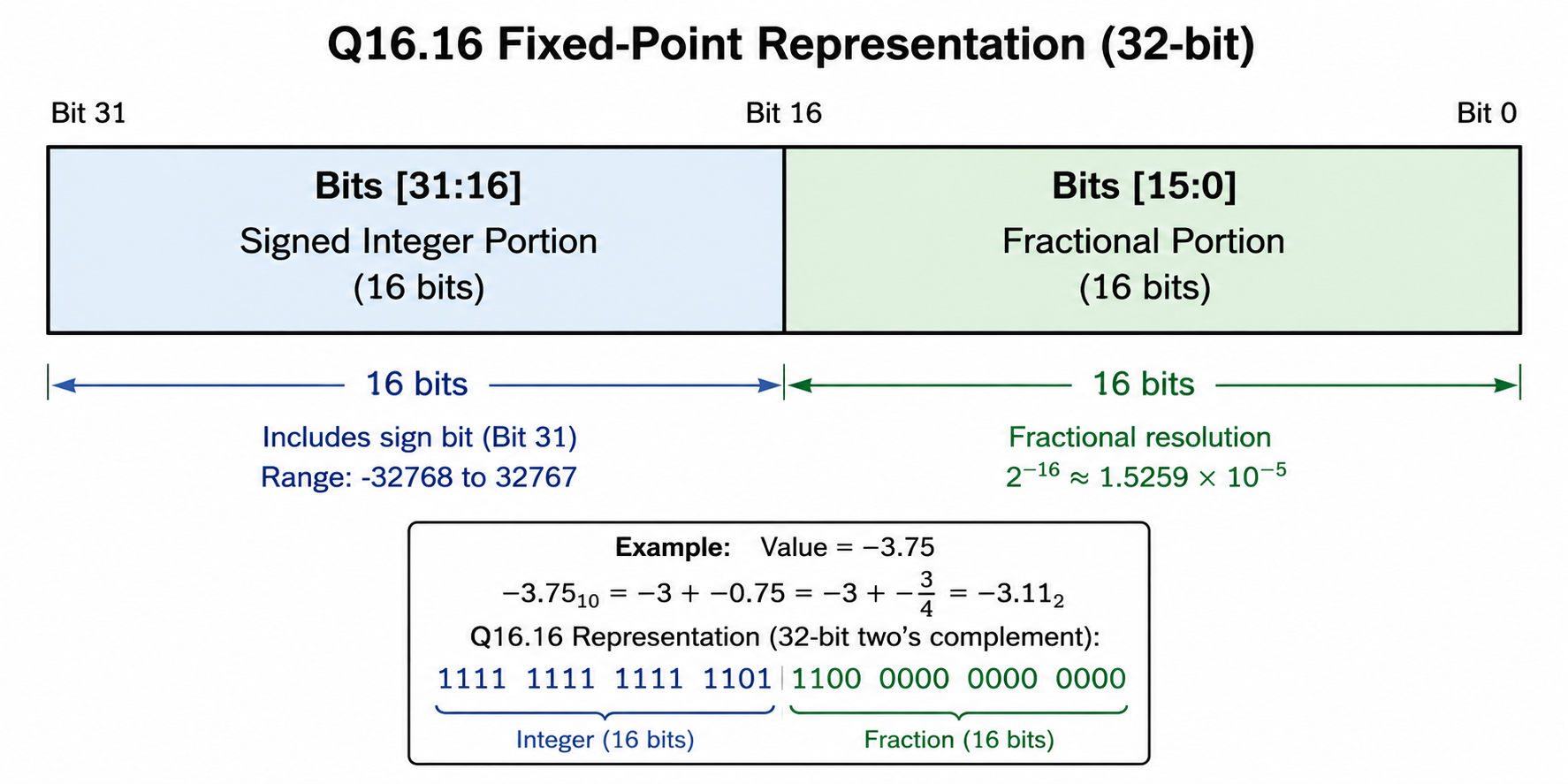 Q16.16 fixed-point representation