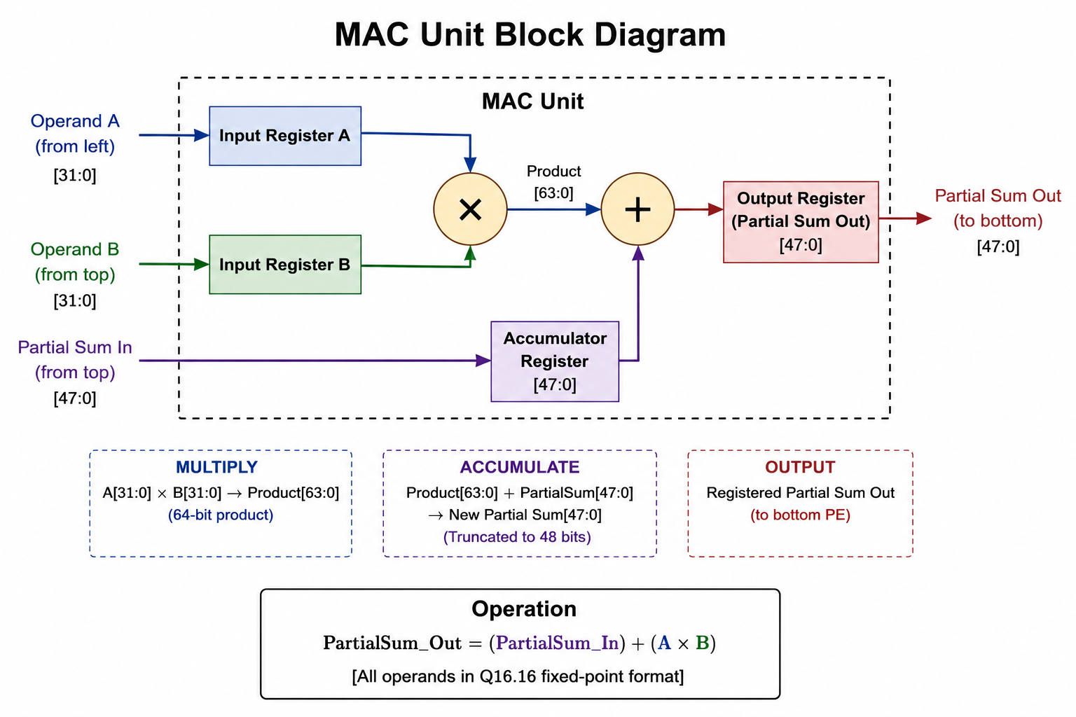 MAC diagram