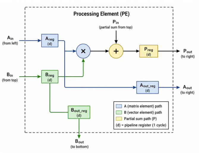 Processing element diagram
