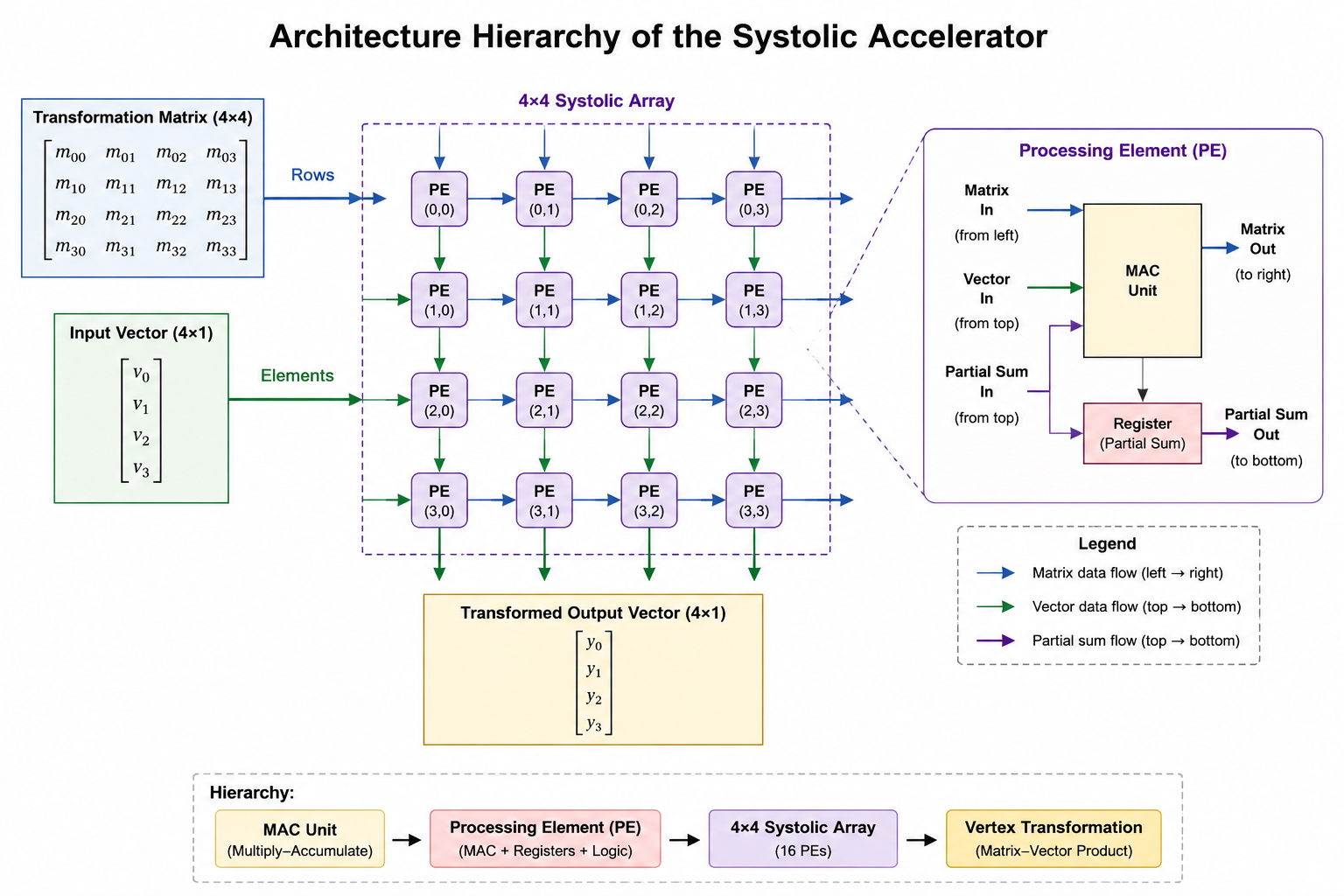 Hierarchy diagram