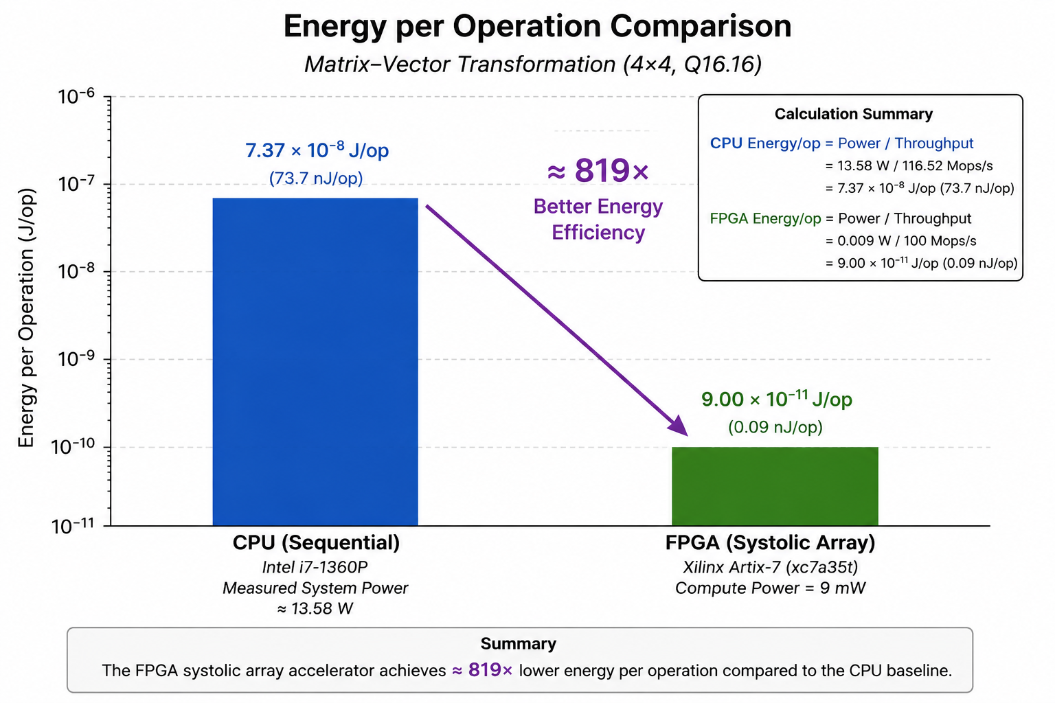 Energy per operation