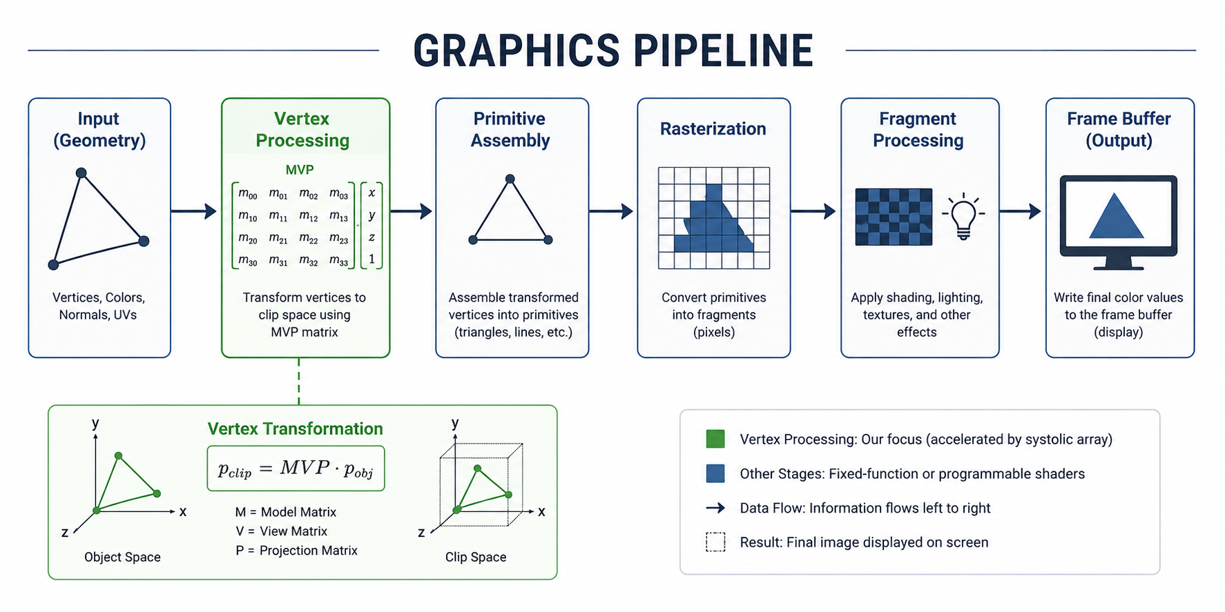 Graphics pipeline flowchart