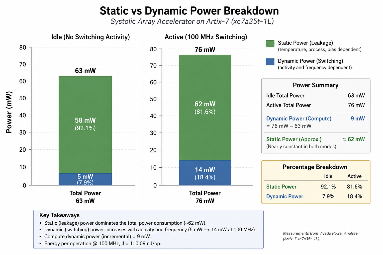 Static vs dynamic power