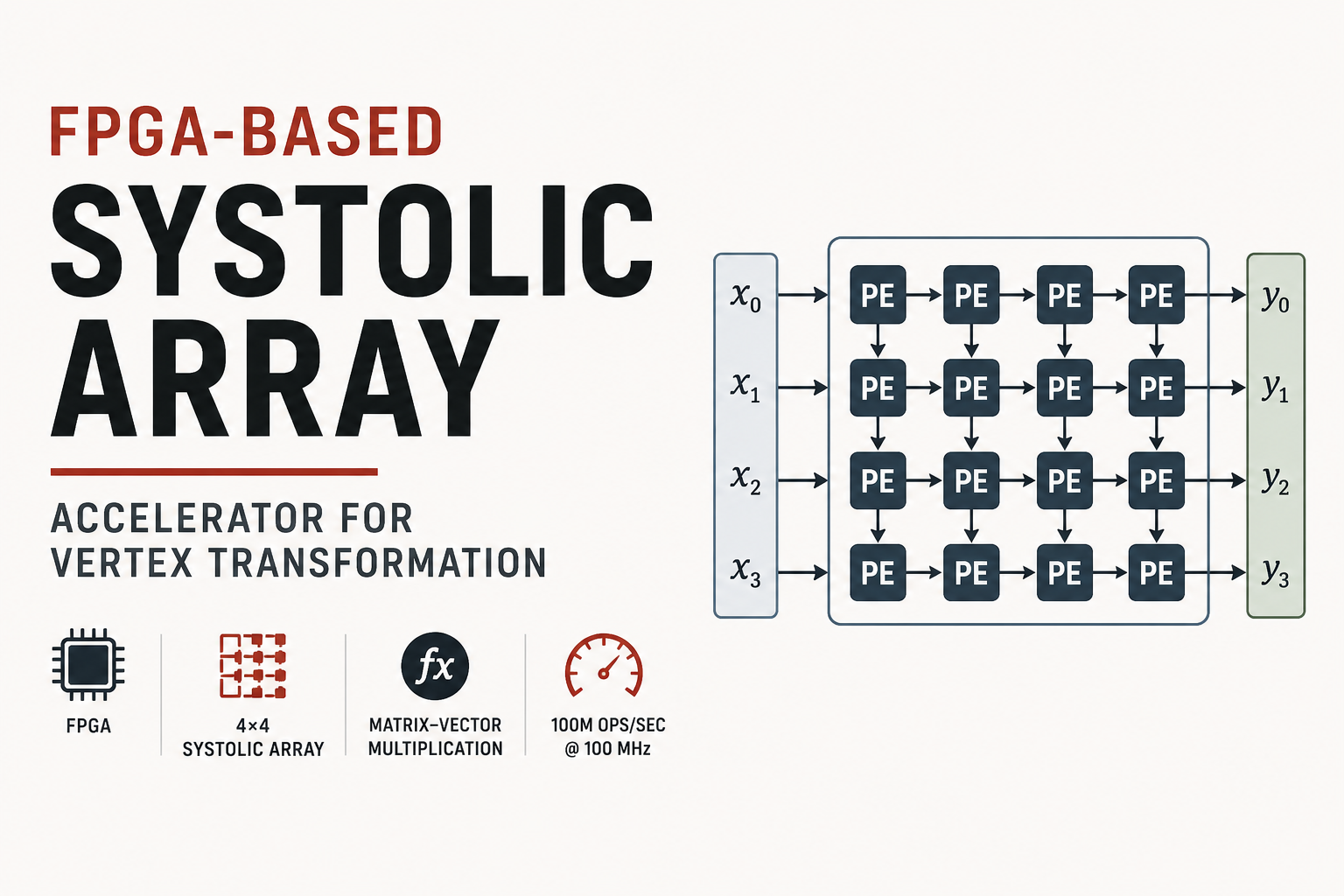 FPGA systolic array accelerator